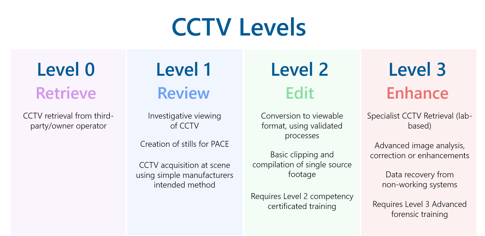 CCTV Levels